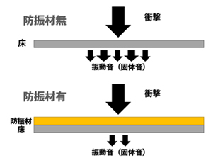 防振の仕組み