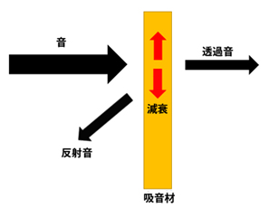 吸音の仕組み