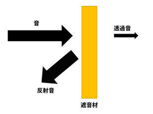 遮音の仕組み