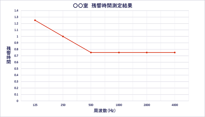 残響時間とは