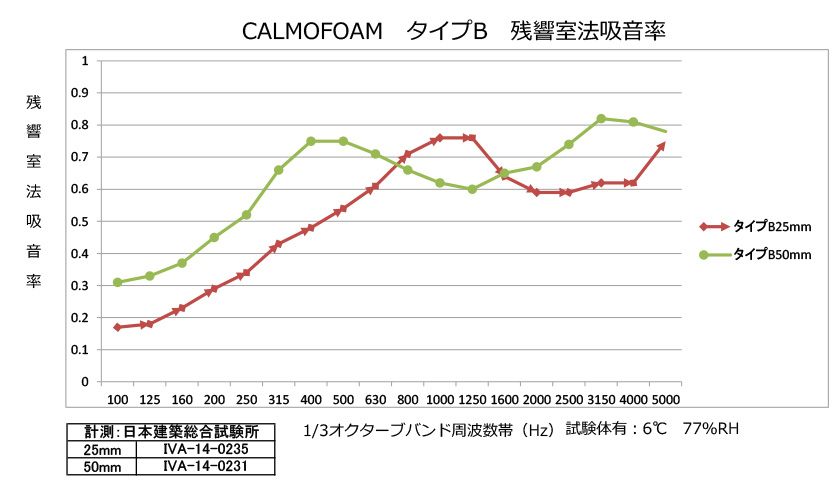 タイプB 吸音データ