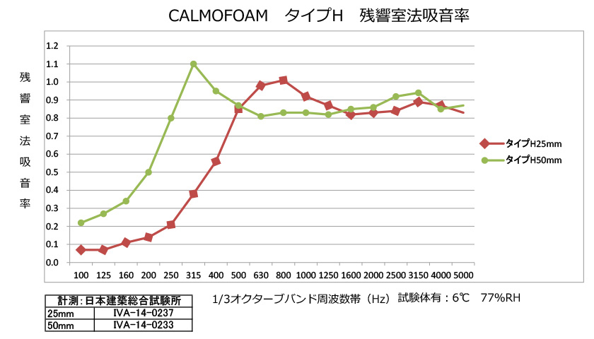 タイプH 吸音データ