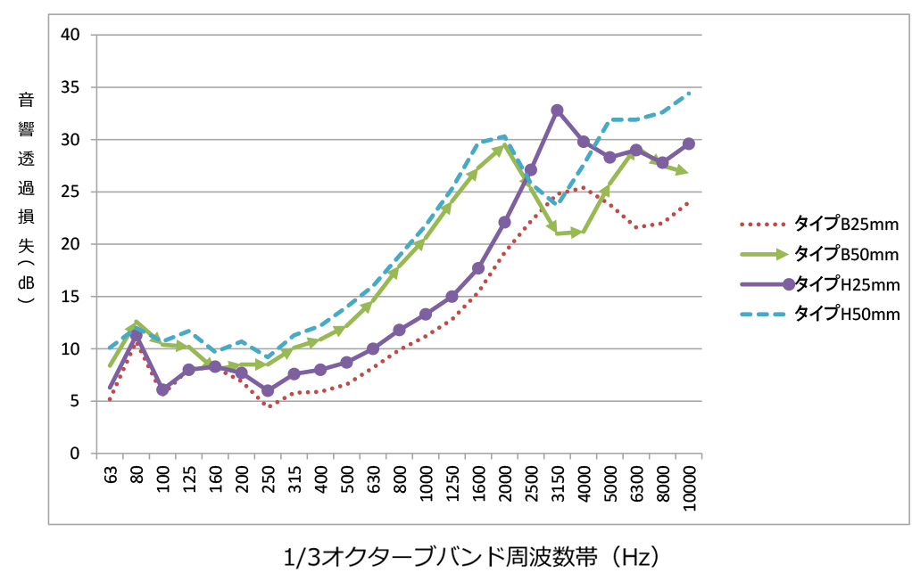 遮音性