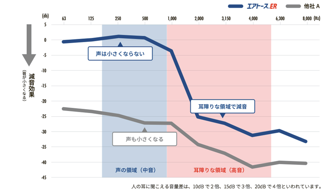 人の耳に聞こえる音量差