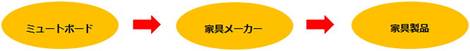 家具メーカー様からのご依頼