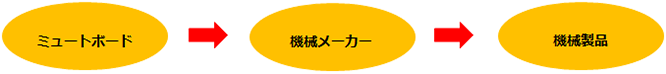 機械メーカー様からのご依頼